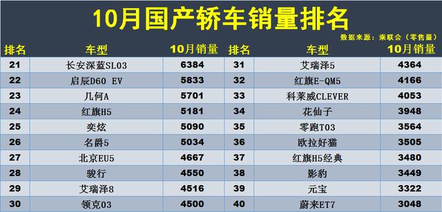 1月汽车销量-10月汽车销量