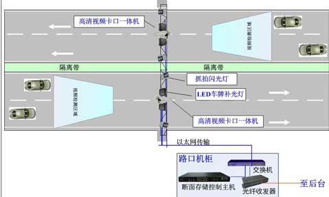 卡口摄像头-卡口摄像头和电子警察区别