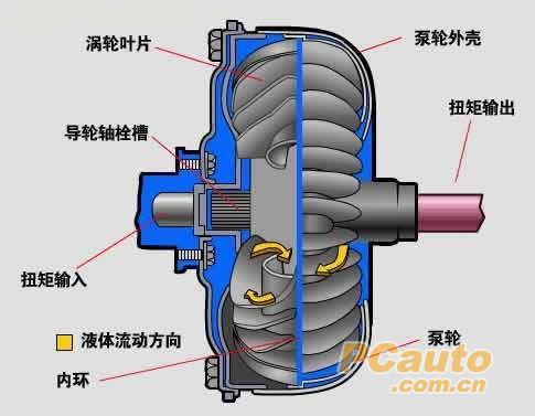 液力离合器-液力离合器的工作原理